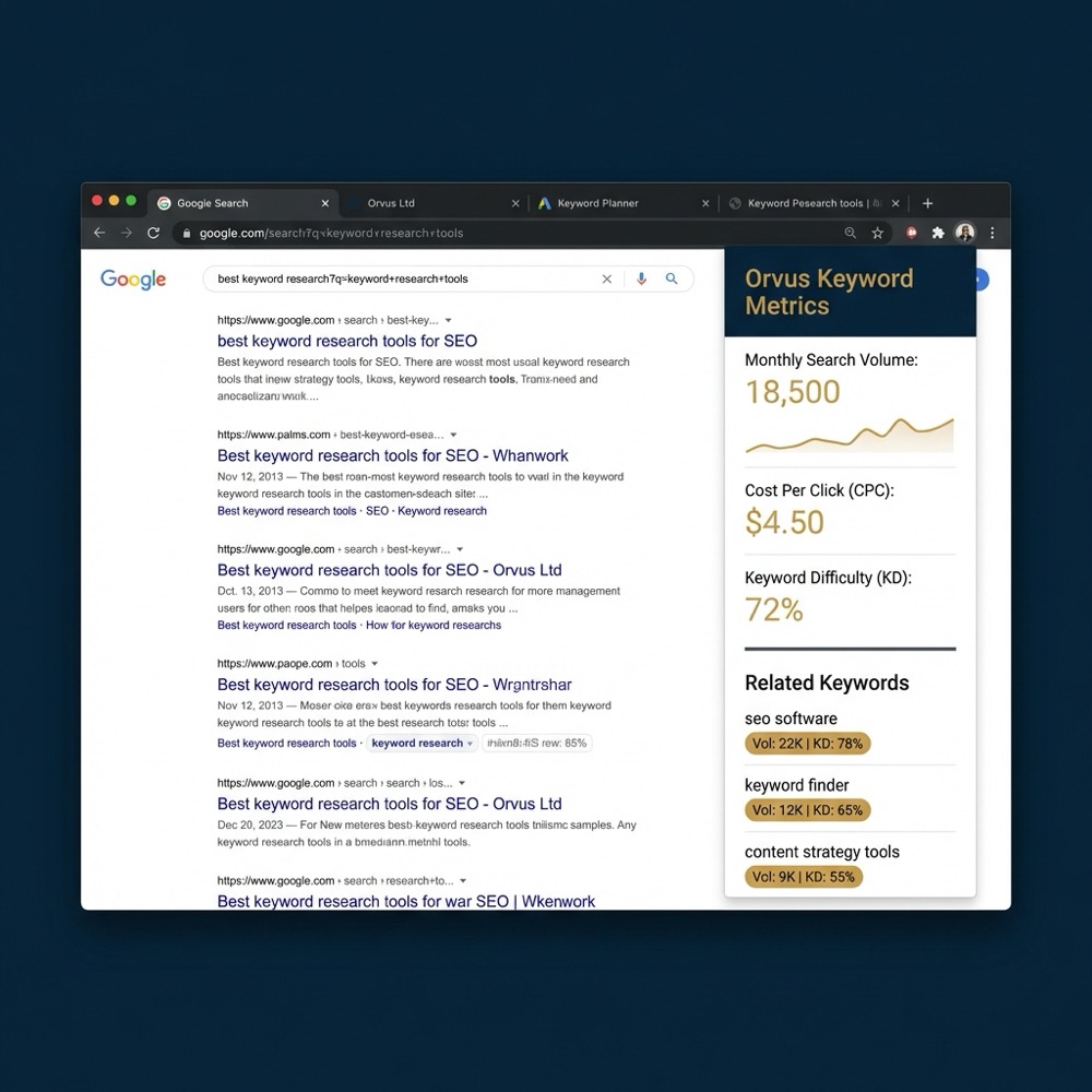 Chrome screenshot with keywordsurfer overlay panel showing keyword metrics monthly volume CPC difficulty and trend sparkline in Orvus Ltd colors