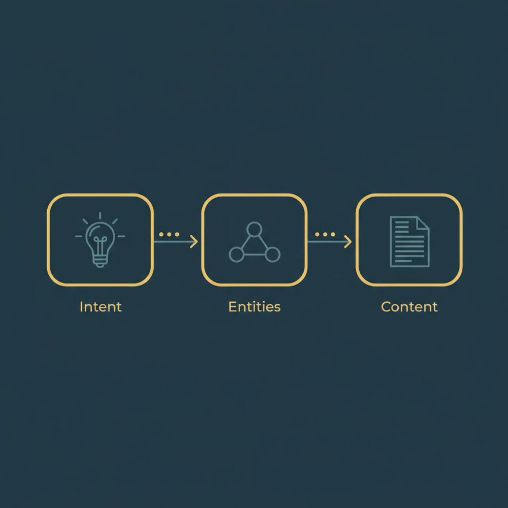 Minimal 2D vector infographic illustrating semantic keywords flow: three connected steps Intent → Entities → Content on a dark blue background with gray icons and gold accents.