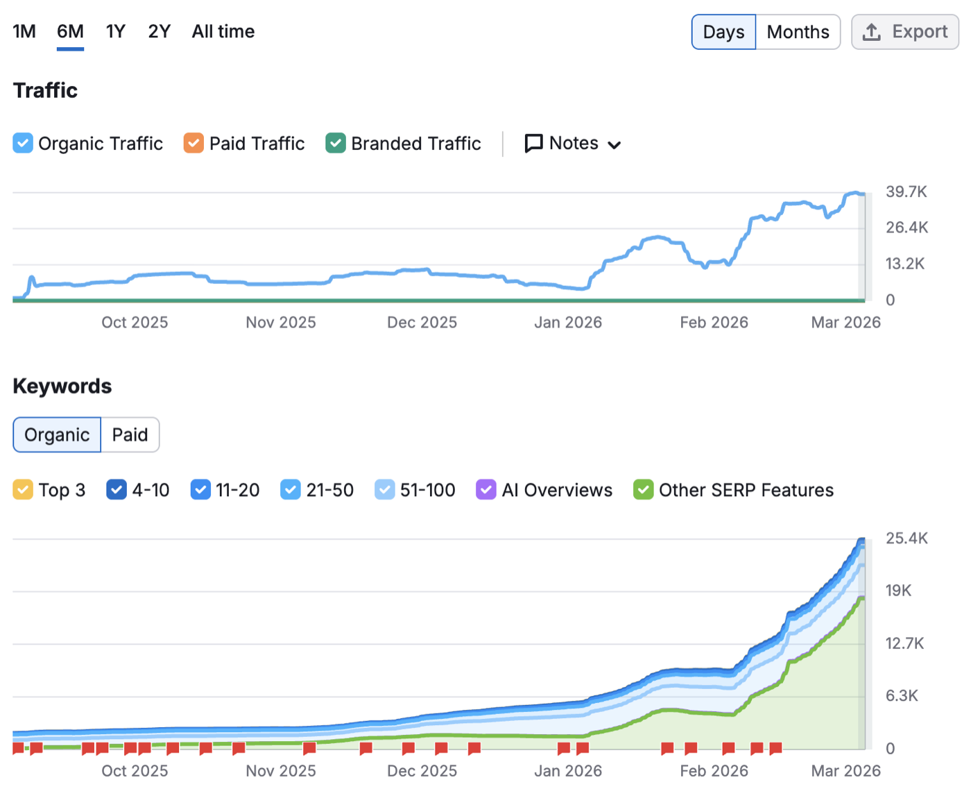 Organic traffic from 0 to 39,700 visits per month in 6 months