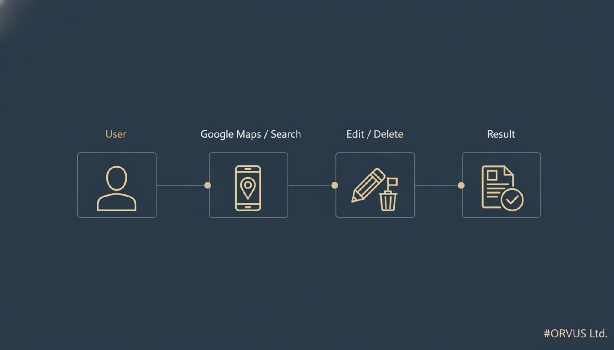 delete my google review flowchart